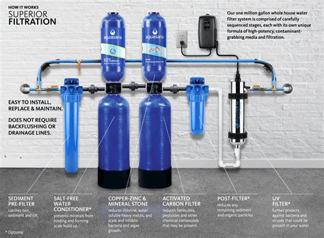Aquasana water filter system - 4. Aquasana Rhino Whole House Filter System – Best for Tap Water. For purifying your tap water, we recommend the Rhino Whole House Filter System from Aquasana. It has a dimension of 9 inches by 46 inches by 44 inches weighing 44.5 pounds.